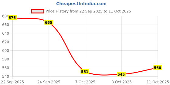 flipkart.com shezone Women Heels Sandal shezone Price History Graph from 22 Sep 2025 to 11 Oct 2025