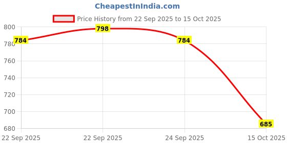 flipkart.com shezone Women Heels Sandal shezone Price History Graph from 22 Sep 2025 to 15 Oct 2025