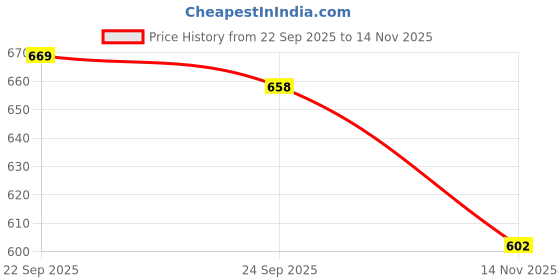 flipkart.com shezone Women Heels Sandal shezone Price History Graph from 22 Sep 2025 to 14 Nov 2025