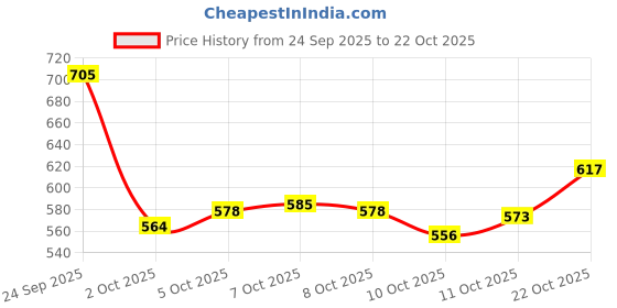 flipkart.com shezone Women Heels Sandal shezone Price History Graph from 24 Sep 2025 to 22 Oct 2025