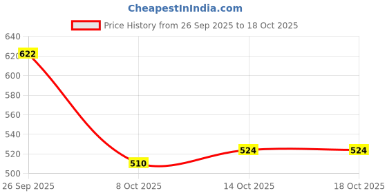 flipkart.com shezone Women Heels Sandal shezone Price History Graph from 26 Sep 2025 to 17 Oct 2025