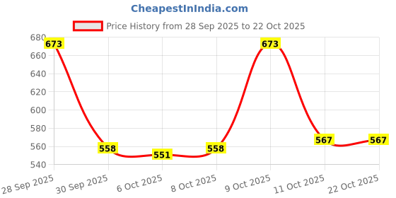 flipkart.com shezone Women Heels Sandal shezone Price History Graph from 28 Sep 2025 to 21 Oct 2025