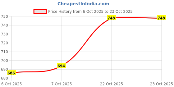 flipkart.com shezone Women Heels Sandal shezone Price History Graph from 6 Oct 2025 to 22 Oct 2025