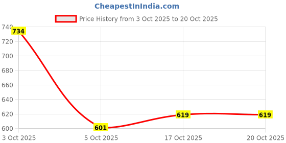 flipkart.com shezone Women Heels Sandal shezone Price History Graph from 3 Oct 2025 to 20 Oct 2025