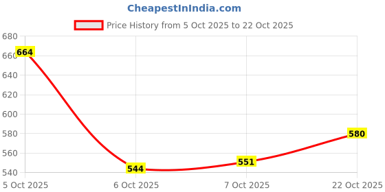flipkart.com shezone Women Heels Sandal shezone Price History Graph from 5 Oct 2025 to 22 Oct 2025