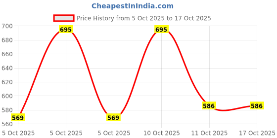 flipkart.com shezone Women Heels Sandal shezone Price History Graph from 5 Oct 2025 to 17 Oct 2025