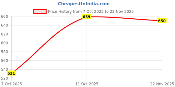 flipkart.com shezone Women Heels Sandal shezone Price History Graph from 7 Oct 2025 to 22 Nov 2025