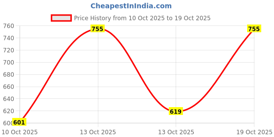 flipkart.com shezone Women Heels Sandal shezone Price History Graph from 10 Oct 2025 to 19 Oct 2025