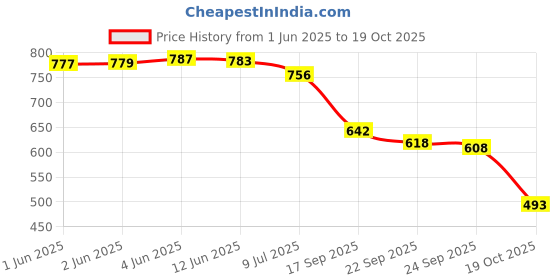 flipkart.com shezone Women Wedges Sandal shezone Price History Graph from 1 Jun 2025 to 19 Oct 2025