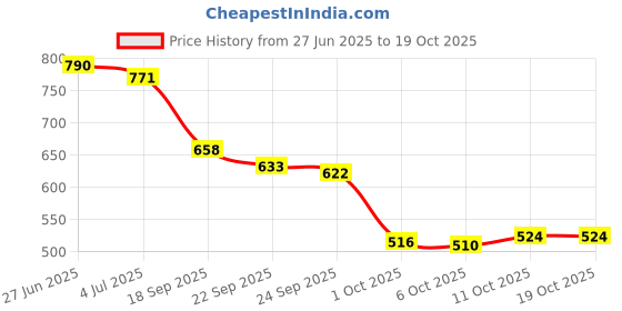 flipkart.com shezone Women Wedges Sandal shezone Price History Graph from 27 Jun 2025 to 19 Oct 2025