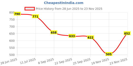 flipkart.com shezone Women Wedges Sandal shezone Price History Graph from 28 Jun 2025 to 23 Nov 2025