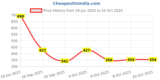flipkart.com shezone Women Wedges Sandal shezone Price History Graph from 29 Jun 2025 to 20 Oct 2025