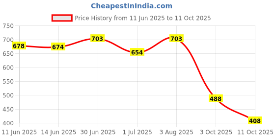 flipkart.com shezone Women Wedges Sandal shezone Price History Graph from 11 Jun 2025 to 11 Oct 2025