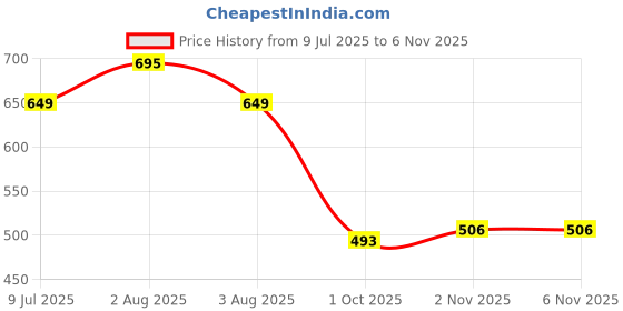 flipkart.com shezone Women Wedges Sandal shezone Price History Graph from 9 Jul 2025 to 5 Nov 2025