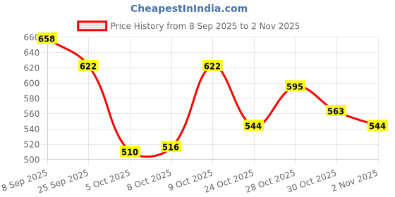 flipkart.com shezone Women Wedges Sandal shezone Price History Graph from 8 Sep 2025 to 2 Nov 2025