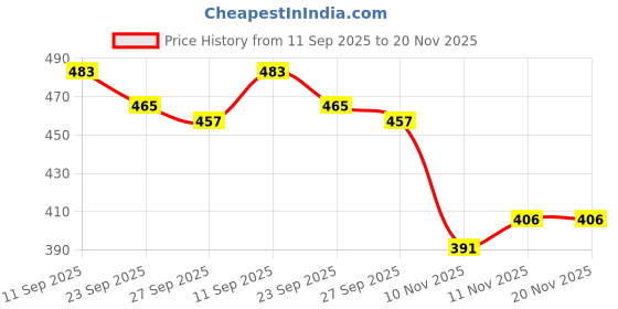 flipkart.com shezone Women Wedges Sandal shezone Price History Graph from 11 Sep 2025 to 19 Nov 2025