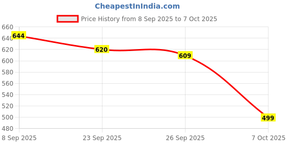 flipkart.com shezone Women Wedges Sandal shezone Price History Graph from 8 Sep 2025 to 7 Oct 2025