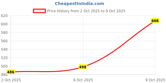 flipkart.com shezone Women Wedges Sandal shezone Price History Graph from 2 Oct 2025 to 9 Oct 2025