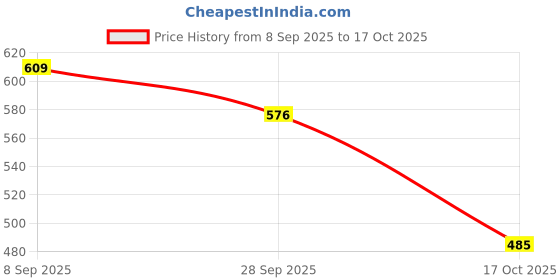 flipkart.com shezone Women Wedges Sandal shezone Price History Graph from 8 Sep 2025 to 17 Oct 2025