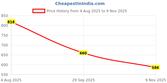 flipkart.com shezone Women Wedges Sandal shezone Price History Graph from 4 Aug 2025 to 9 Nov 2025