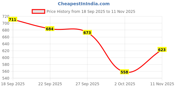 flipkart.com shezone Women Wedges Sandal shezone Price History Graph from 18 Sep 2025 to 11 Nov 2025