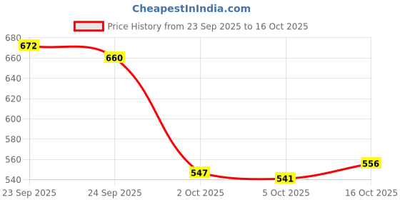 flipkart.com shezone Women Wedges Sandal shezone Price History Graph from 23 Sep 2025 to 16 Oct 2025