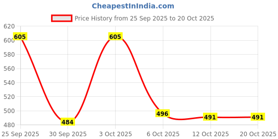 flipkart.com shezone Women Wedges Sandal shezone Price History Graph from 25 Sep 2025 to 20 Oct 2025