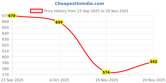 flipkart.com shezone Women Wedges Sandal shezone Price History Graph from 23 Sep 2025 to 20 Nov 2025