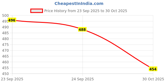 flipkart.com shezone Women Wedges Sandal shezone Price History Graph from 23 Sep 2025 to 30 Oct 2025