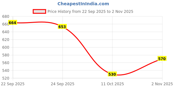 flipkart.com shezone Women Wedges Sandal shezone Price History Graph from 22 Sep 2025 to 2 Nov 2025