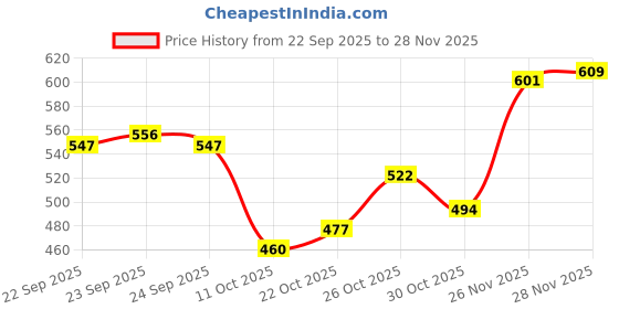 flipkart.com shezone Women Wedges Sandal shezone Price History Graph from 22 Sep 2025 to 28 Nov 2025