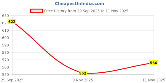 flipkart.com shezone Women Wedges Sandal shezone Price History Graph from 29 Sep 2025 to 11 Nov 2025