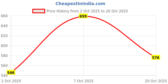 flipkart.com shezone Women Wedges Sandal shezone Price History Graph from 2 Oct 2025 to 20 Oct 2025
