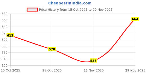 flipkart.com shezone Women Wedges Sandal shezone Price History Graph from 15 Oct 2025 to 29 Nov 2025