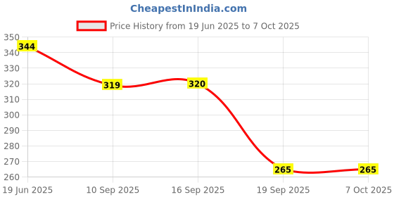 flipkart.com shfti 2 ml Manual Ice Cream Maker shfti Price History Graph from 19 Jun 2025 to 6 Oct 2025