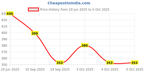 flipkart.com shfti 2 ml Manual Ice Cream Maker shfti Price History Graph from 20 Jun 2025 to 4 Oct 2025