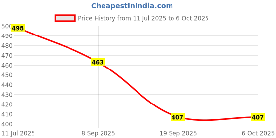 flipkart.com shfti 3 ml Manual Ice Cream Maker shfti Price History Graph from 11 Jul 2025 to 5 Oct 2025