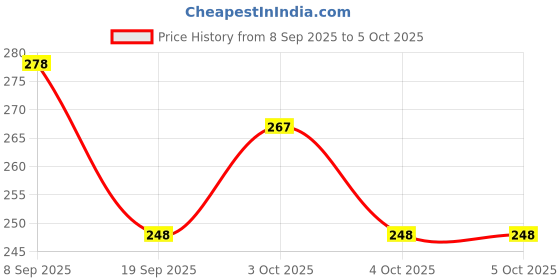 flipkart.com shfti 3 ml Manual Ice Cream Maker shfti Price History Graph from 8 Sep 2025 to 4 Oct 2025