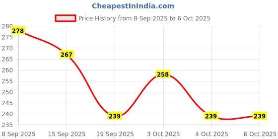 flipkart.com shfti 3 ml Manual Ice Cream Maker shfti Price History Graph from 8 Sep 2025 to 5 Oct 2025