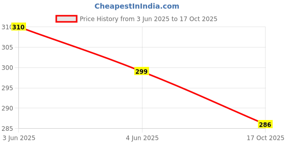 flipkart.com shg enterprise Bottle Travel Umbrella/Folding Portable Umbrella with Plastic Case Umbrella shg enterprise Price History Graph from 3 Jun 2025 to 17 Oct 2025