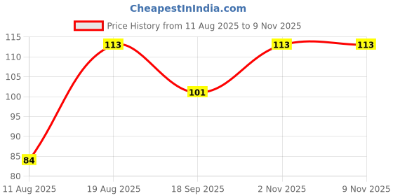 flipkart.com vartin Shhh Cartoon Eye Mask for Kids/Adults For Sleeping Yoga Travel Mask vartin Price History Graph from 11 Aug 2025 to 8 Nov 2025