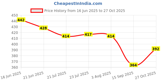 flipkart.com shivkari SH_Hose_pipe 3 Meter Flexible PVC Washing Machine Inlet Hose Water Pipe Hose Pipe shivkari Price History Graph from 16 Jun 2025 to 27 Oct 2025
