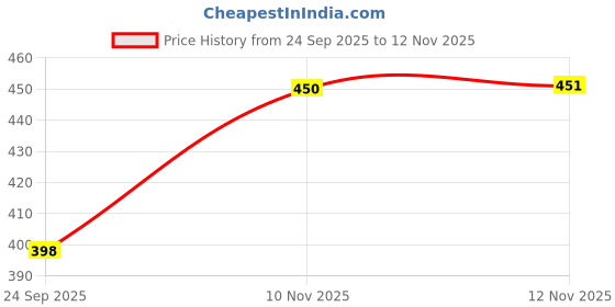 flipkart.com Shhpoint WINDCHEATER UPPER Solid Men Wind Cheater Price History Graph from 24 Sep 2025 to 12 Nov 2025