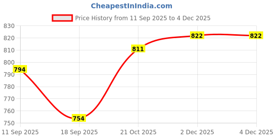 flipkart.com shhreeji Magic Mirror Photo Frame with Clock 5 inch ACRYLIC shhreeji Price History Graph from 11 Sep 2025 to 2 Dec 2025