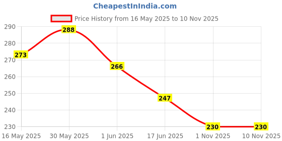 flipkart.com sh.huda 12 pc set Liquid matte lipstick sh.huda Price History Graph from 16 May 2025 to 10 Nov 2025