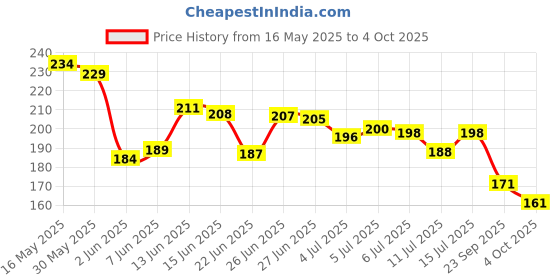 flipkart.com sh.huda andaiyan 12Pc Red & Nude Edition Liquid Matte Lip Gloss Lipstick Combo Set 12 pc sh.huda Price History Graph from 16 May 2025 to 4 Oct 2025