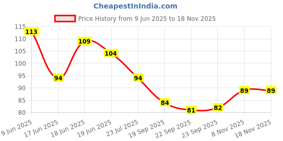flipkart.com sh.huda Matte Me Ultra Smooth Liquid Matte Lipstick sh.huda Price History Graph from 9 Jun 2025 to 16 Nov 2025