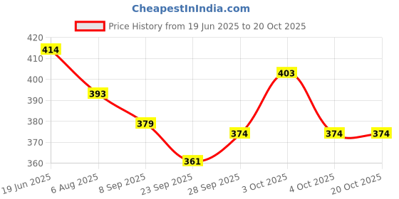 flipkart.com shi balaji Plastic Plastic Rope/SUTLI/Yarn/P.P Twin/Plastic Strings/CLOTHESLINE 500gm 4 Set Multicolor shi balaji Price History Graph from 19 Jun 2025 to 17 Oct 2025