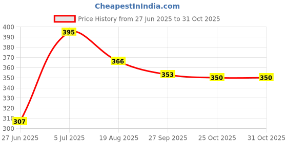 flipkart.com shiank Egg Boiler Cooker EGG BOILER Egg Cooker shiank Price History Graph from 27 Jun 2025 to 30 Oct 2025