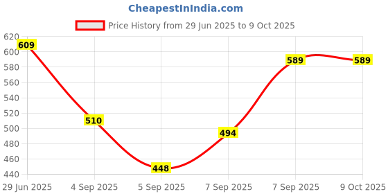 flipkart.com shiarya 36LED UV Nail Gel Dryer Lamp Dual Power with Auto Sensor and 4 Mode Timer Button Nail Polish Dryer shiarya Price History Graph from 29 Jun 2025 to 9 Oct 2025